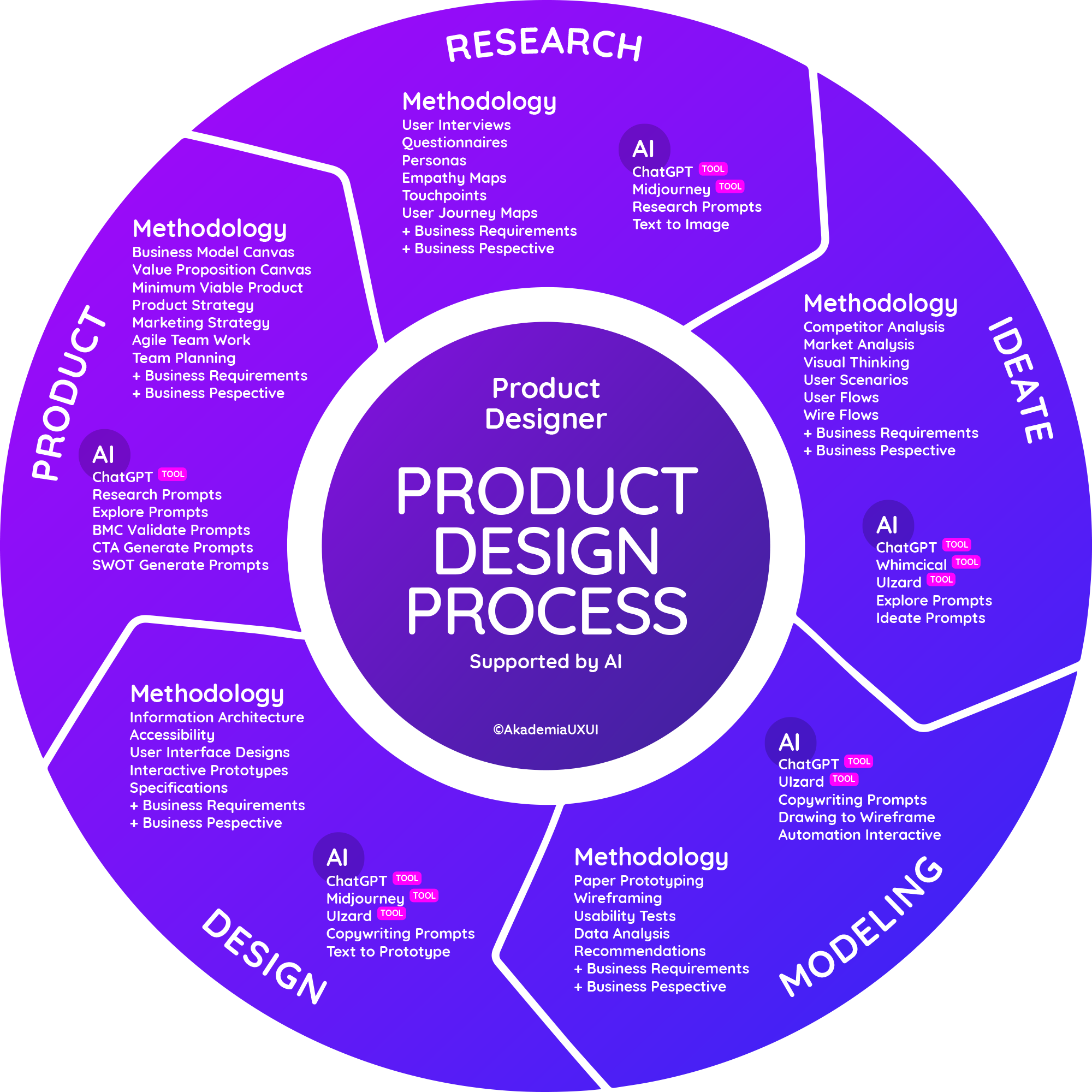 Product Desigb Circle